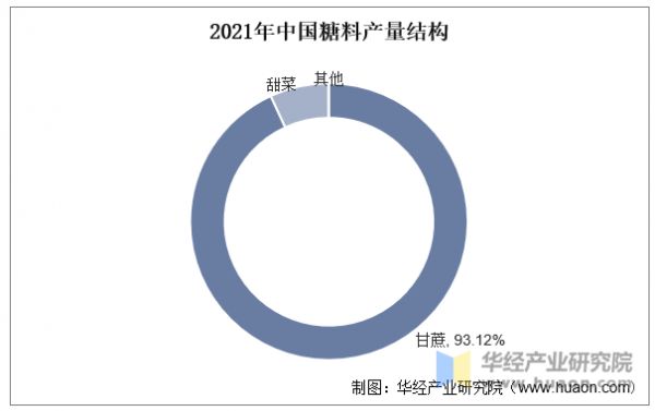 2021年中國(guó)糖料產(chǎn)量結(jié)構(gòu)