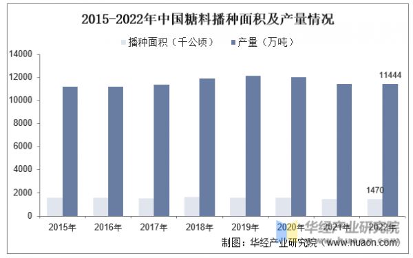 2015-2022年中國(guó)糖料播種面積及產(chǎn)量情況