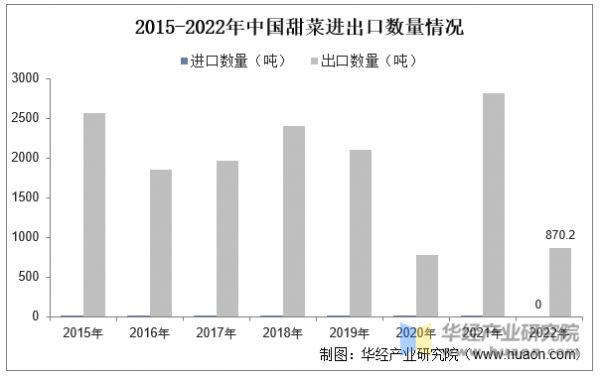 2015-2022年中國(guó)甜菜進(jìn)出口數(shù)量情況