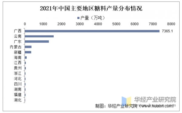 2021年中國(guó)主要地區(qū)糖料產(chǎn)量分布情況
