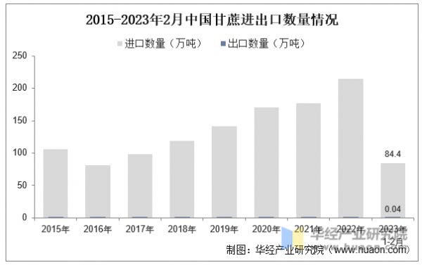 2015-2023年2月中國(guó)甘蔗進(jìn)出口數(shù)量情況