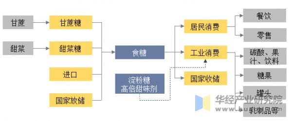 食糖產(chǎn)業(yè)鏈
