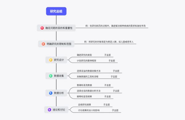 研究總結(jié)