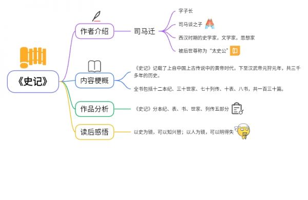 史記思維導(dǎo)圖