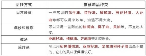 大豆油、花生油……哪种油更健康？一张表看懂咋吃油！