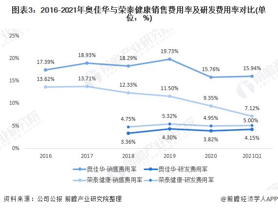 圖表3：2016-2021年奧佳華與榮泰健康銷(xiāo)售費(fèi)用率及研發(fā)費(fèi)用率對(duì)比(單位：%)