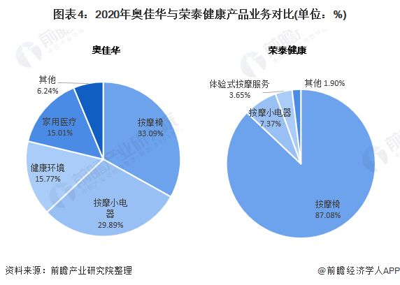 圖表4：2020年奧佳華與榮泰健康產(chǎn)品業(yè)務(wù)對(duì)比(單位：%)