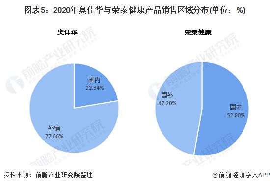 圖表5：2020年奧佳華與榮泰健康產(chǎn)品銷(xiāo)售區(qū)域分布(單位：%)