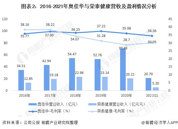 圖表2：2016-2021年奧佳華與榮泰健康營(yíng)收及盈利情況分析