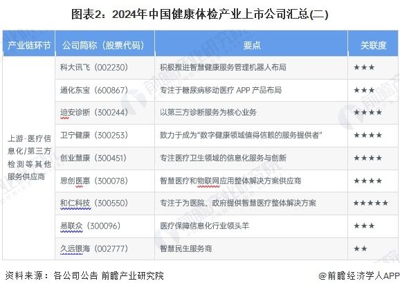 图表2：2024年中国健康体检产业上市公司汇总(二)