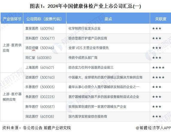 图表1：2024年中国健康体检产业上市公司汇总(一)