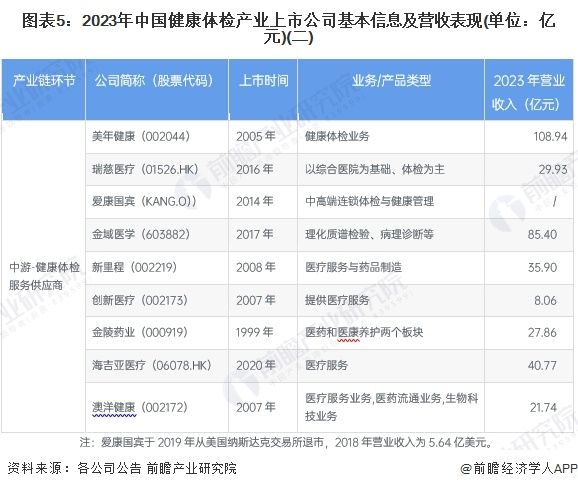 图表5：2023年中国健康体检产业上市公司基本信息及营收表现(单位：亿元)(二)