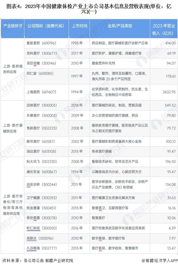 图表4：2023年中国健康体检产业上市公司基本信息及营收表现(单位：亿元)(一)