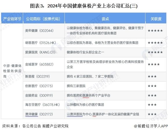 图表3：2024年中国健康体检产业上市公司汇总(三)