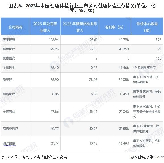 图表8：2023年中国健康体检行业上市公司健康体检业务情况(单位：亿元，%，家)