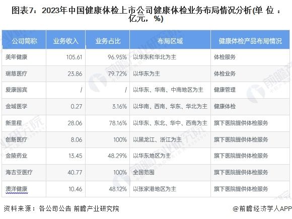 图表7：2023年中国健康体检上市公司健康体检业务布局情况分析(单位：亿元，%)