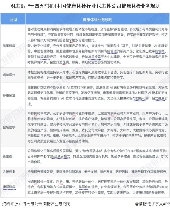 图表9：“十四五”期间中国健康体检行业代表性公司健康体检业务规划