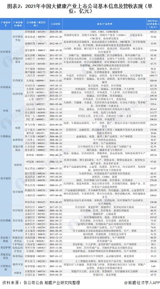 图表2：2021年中国大健康产业上市公司基本信息及营收表现（单位：亿元）