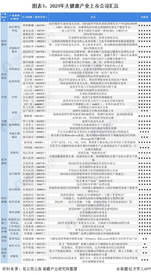 图表1：2021年大健康产业上市公司汇总