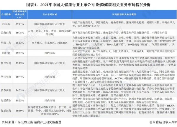 图表4：2021年中国大健康行业上市公司-医药健康相关业务布局情况分析