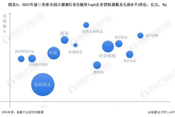 图表5：2021年前三季度中国大健康行业各板块Top5企业营收规模及毛利水平(单位：亿元，%)