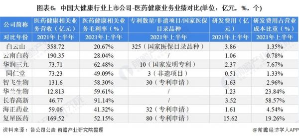 图表6：中国大健康行业上市公司-医药健康业务业绩对比(单位：亿元，%，个)