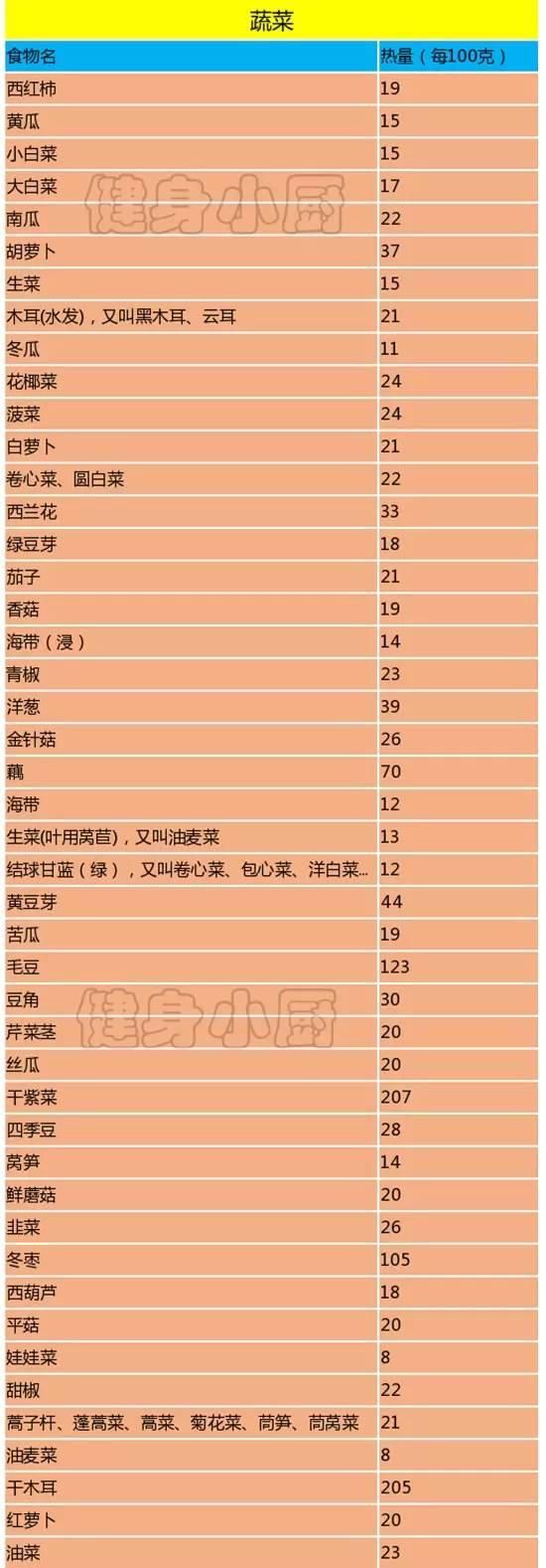 飲食丨400+種食物食材熱量表，一定要收藏