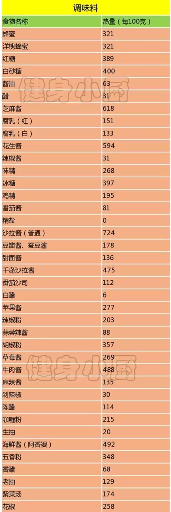 飲食丨400+種食物食材熱量表，一定要收藏