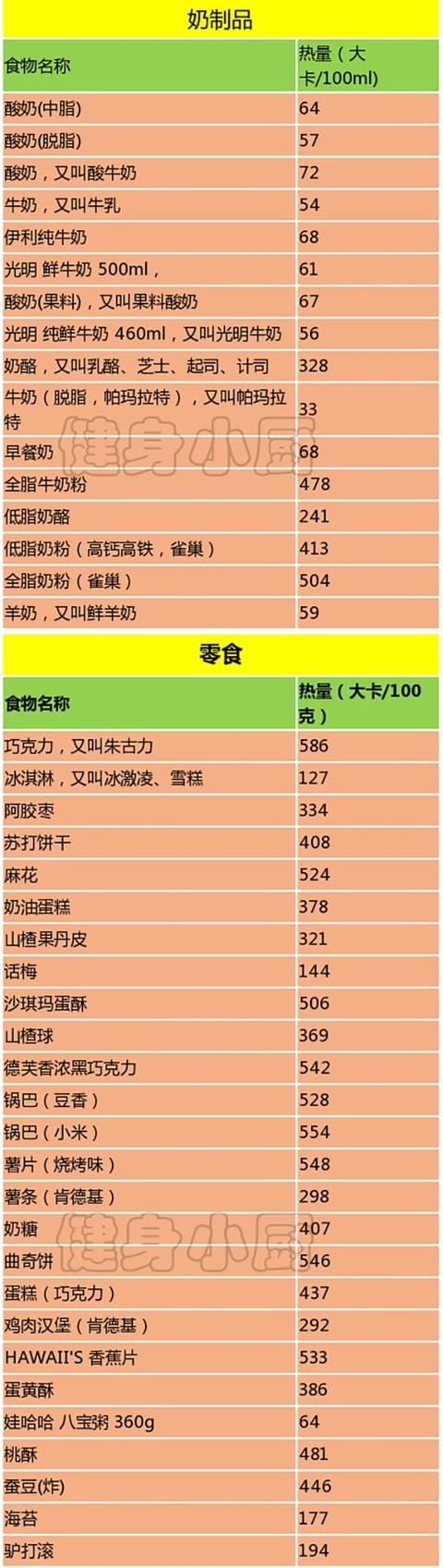 飲食丨400+種食物食材熱量表，一定要收藏