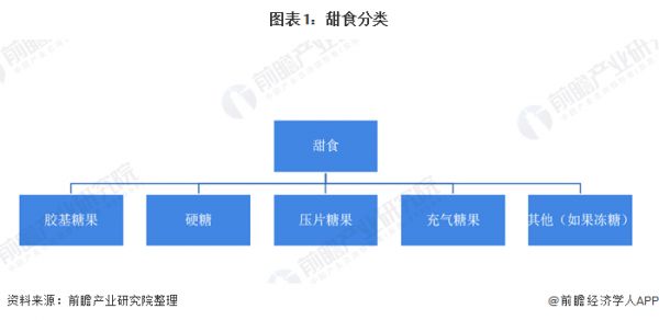 圖表1：甜食分類(lèi)