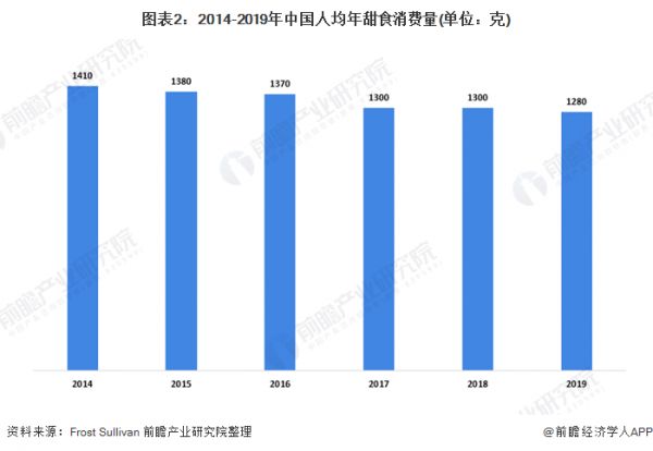 圖表2：2014-2019年中國(guó)人均年甜食消費(fèi)量(單位：克)