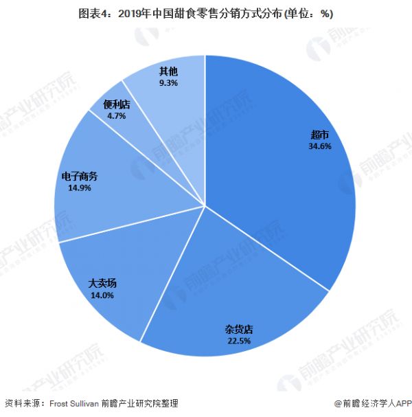 圖表4：2019年中國(guó)甜食零售分銷(xiāo)方式分布(單位：%)