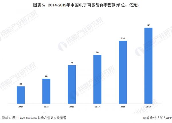 圖表5：2014-2019年中國(guó)電子商務(wù)甜食零售額(單位：億元)