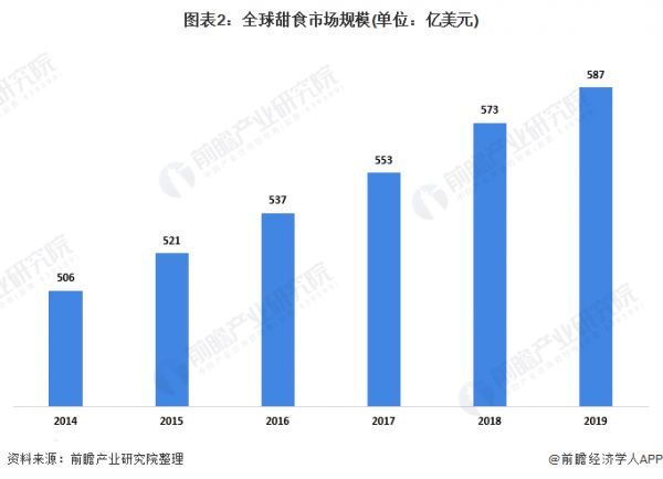 圖表2：全球甜食市場(chǎng)規(guī)模(單位：億美元)