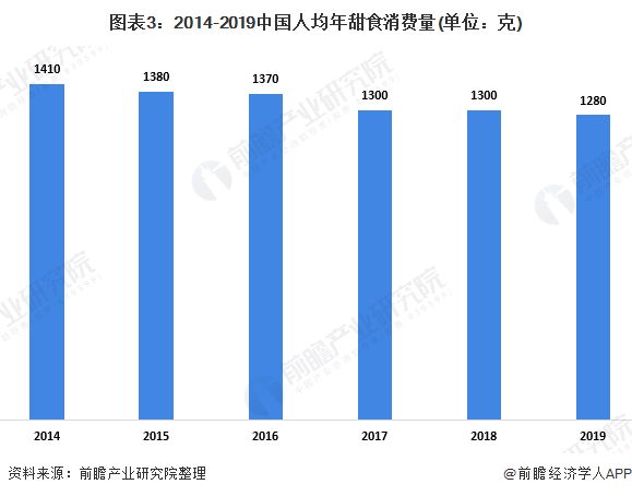 圖表3：2014-2019中國(guó)人均年甜食消費(fèi)量(單位：克)