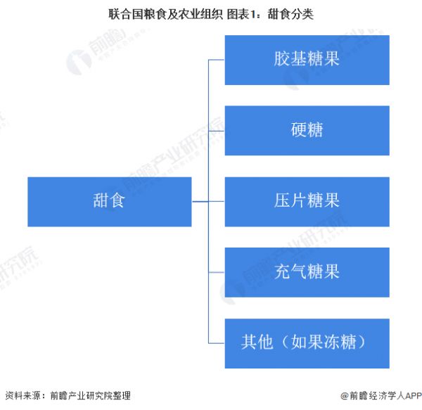 聯(lián)合國(guó)糧食及農(nóng)業(yè)組織 圖表1：甜食分類(lèi)
