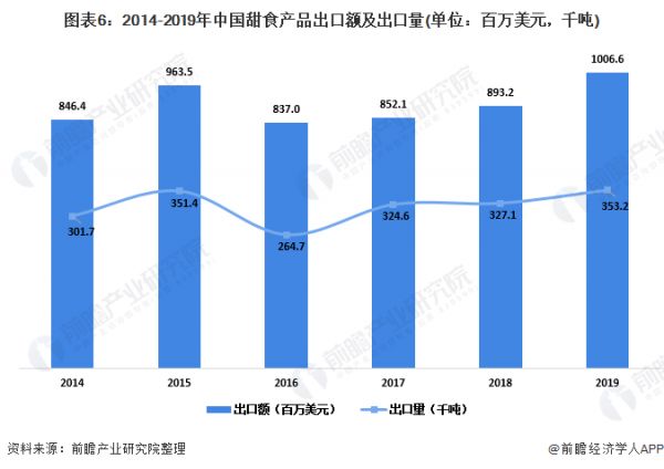 圖表6：2014-2019年中國(guó)甜食產(chǎn)品出口額及出口量(單位：百萬(wàn)美元，千噸)