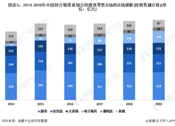 圖表5：2014-2019年中國(guó)按分銷(xiāo)渠道劃分的甜食零售市場(chǎng)的市場(chǎng)規(guī)模(按銷(xiāo)售額計(jì)算)(單位：億元)