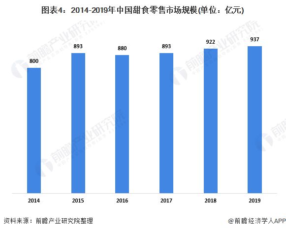 圖表4：2014-2019年中國(guó)甜食零售市場(chǎng)規(guī)模(單位：億元)