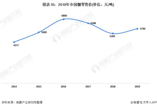 圖表10：2019年中國(guó)糖零售價(jià)(單位：元/噸)