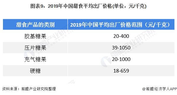 圖表9：2019年中國(guó)甜食平均出廠(chǎng)價(jià)格(單位：元/千克)