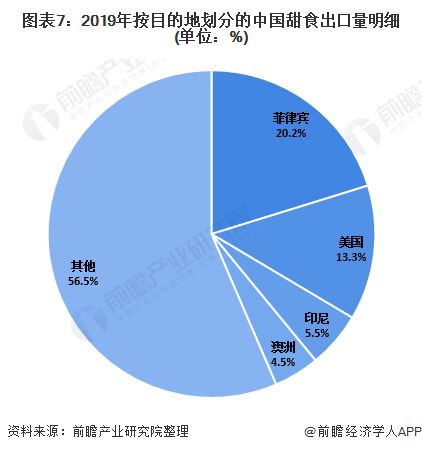 圖表7：2019年按目的地劃分的中國(guó)甜食出口量明細(xì)(單位：%)