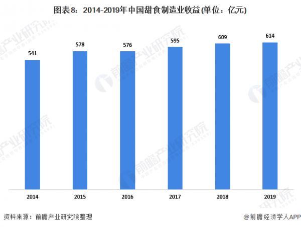 圖表8：2014-2019年中國(guó)甜食制造業(yè)收益(單位：億元)