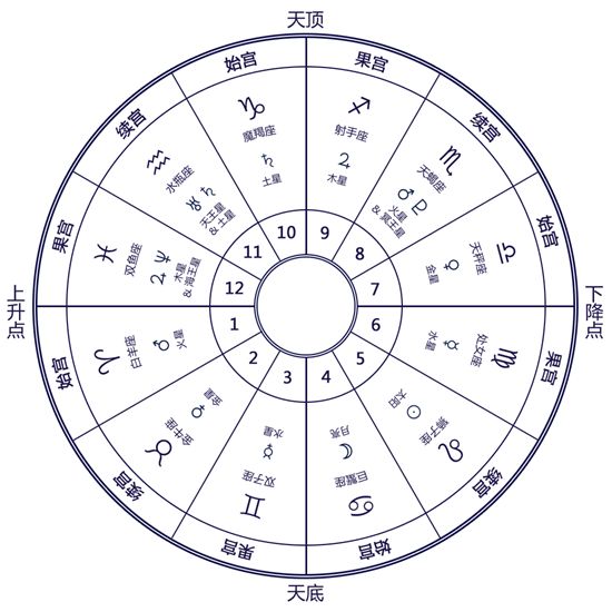 有关第十宫的基础知识