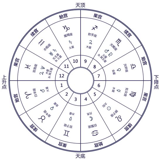有关第六宫的基础知识