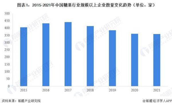 圖表1：2015-2021年中國糖果行業(yè)規(guī)模以上企業(yè)數(shù)量變化趨勢（單位：家）