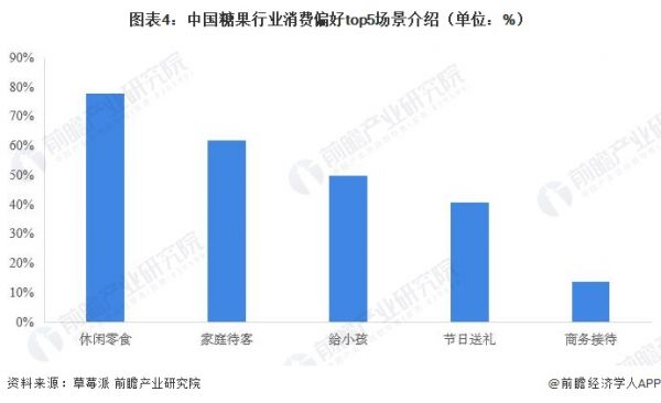 圖表4：中國糖果行業(yè)消費偏好top5場景介紹（單位：%）