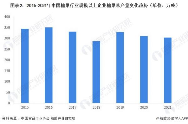 圖表2：2015-2021年中國糖果行業(yè)規(guī)模以上企業(yè)糖果總產(chǎn)量變化趨勢（單位：萬噸）