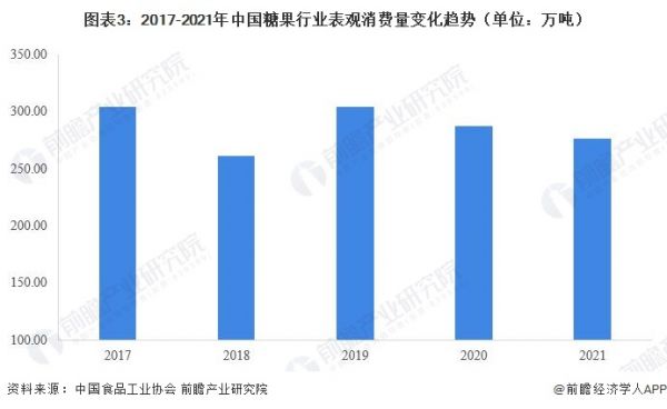 圖表3：2017-2021年中國糖果行業(yè)表觀消費量變化趨勢（單位：萬噸）