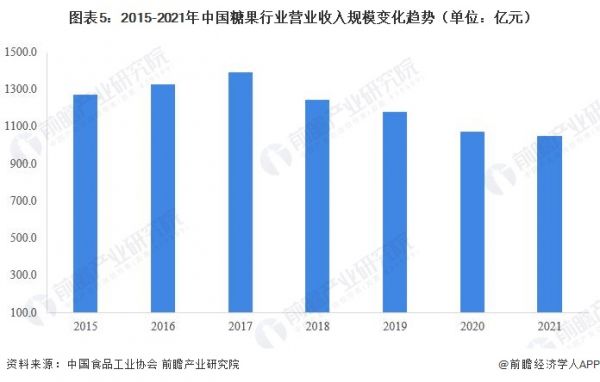 圖表5：2015-2021年中國糖果行業(yè)營業(yè)收入規(guī)模變化趨勢（單位：億元）